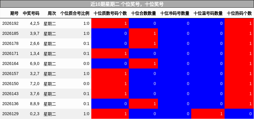 近10期星期二 个位奖号,十位奖号