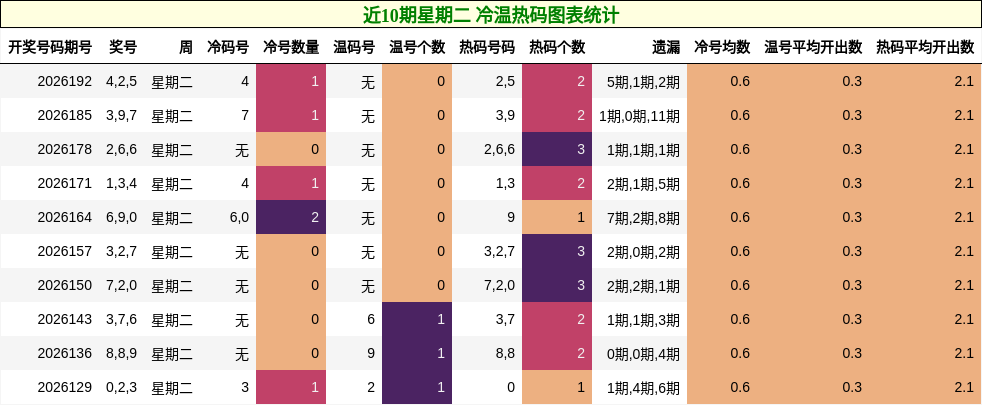 近10期星期二 冷温热码图表统计