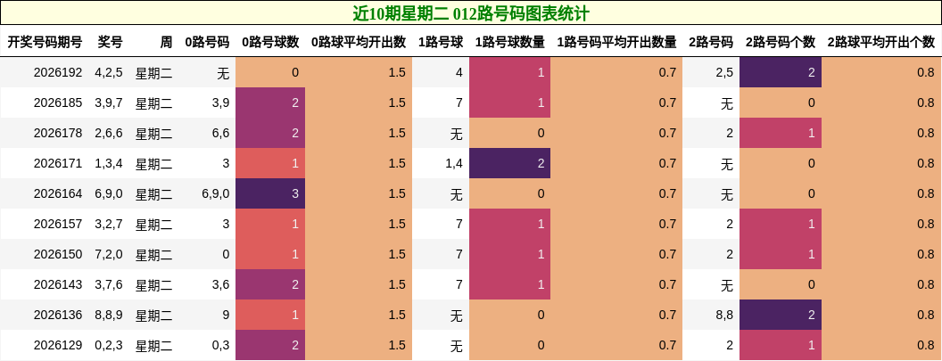 近10期星期二 012路号码图表统计