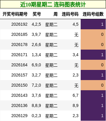 近10期星期二 连码图表统计