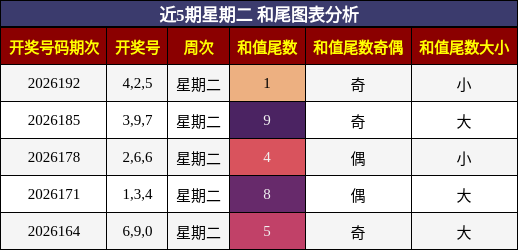 和尾分析