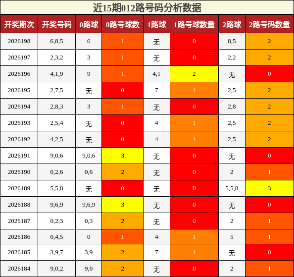012路号码分析