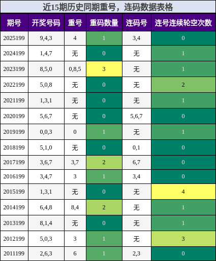 重号分析，连码分析