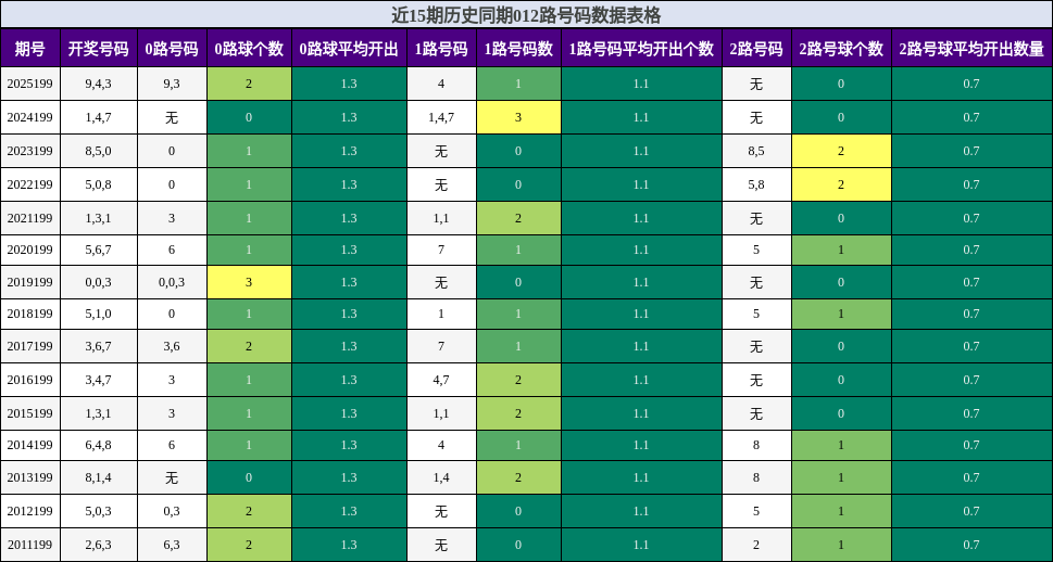 012路号码分析