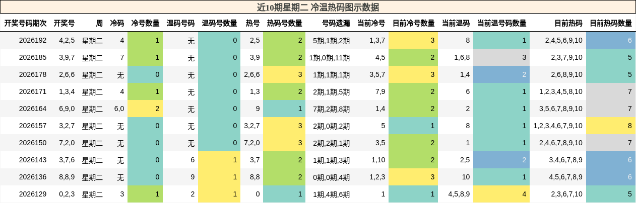 冷温热码分析