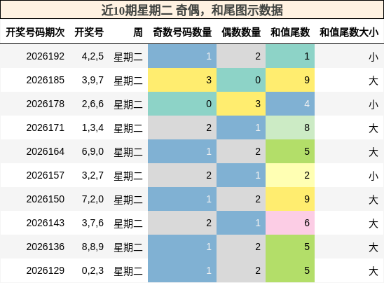 奇偶分析，和尾分析