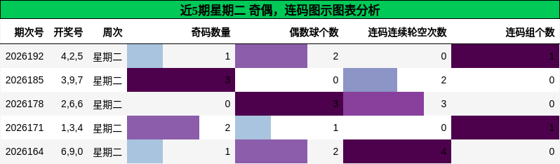 奇偶分析，连码分析