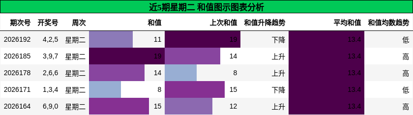 和值分析