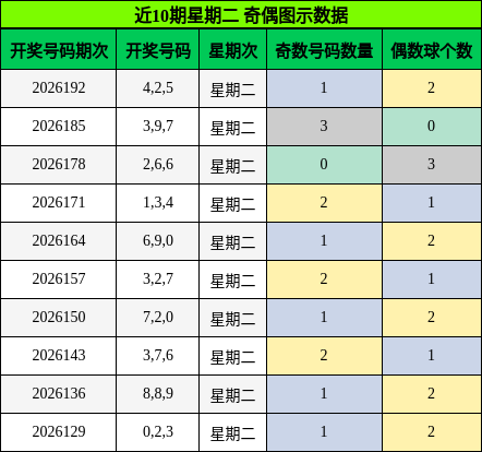 近10期星期二 奇偶图示数据