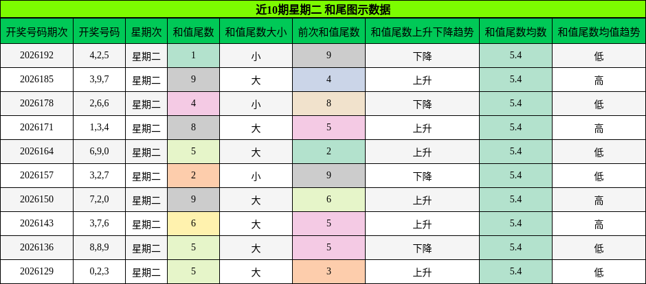 近10期星期二 和尾图示数据