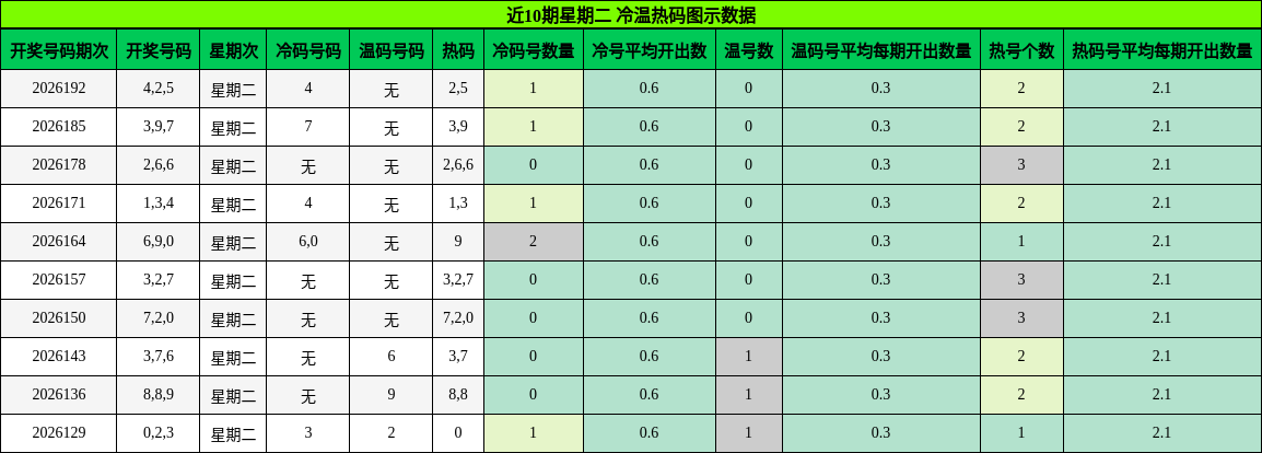 近10期星期二 冷温热码图示数据