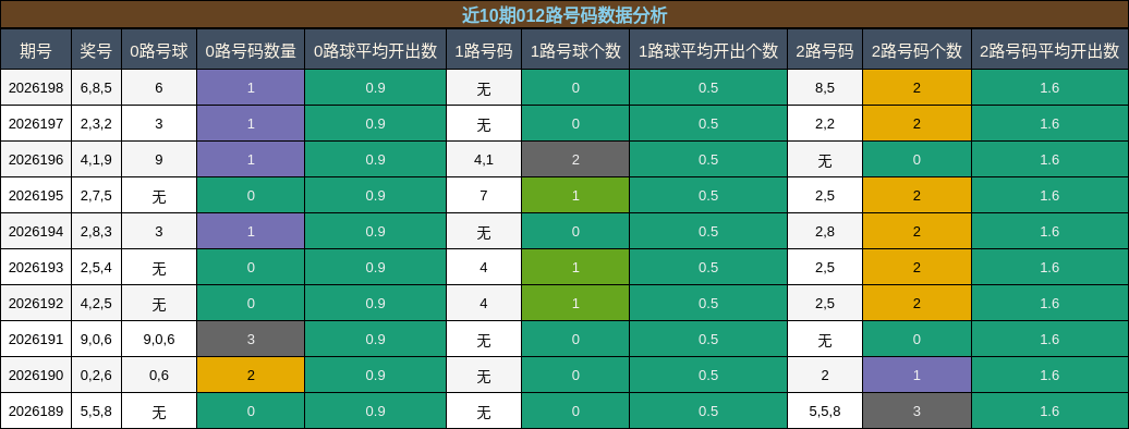 012路号码分析