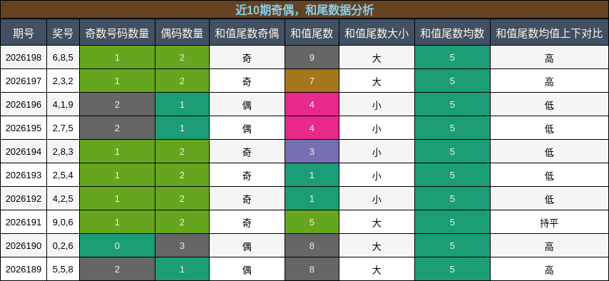 奇偶分析，和尾分析