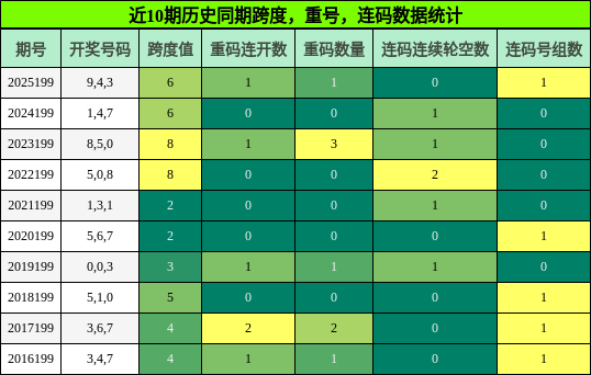 跨度分析，重号分析，连码分析