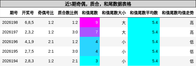 奇偶分析，质合分析，和尾分析