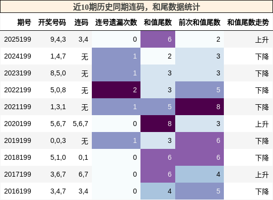 连码分析，和尾分析
