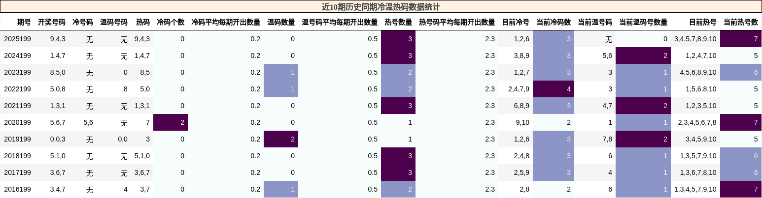 冷温热码分析