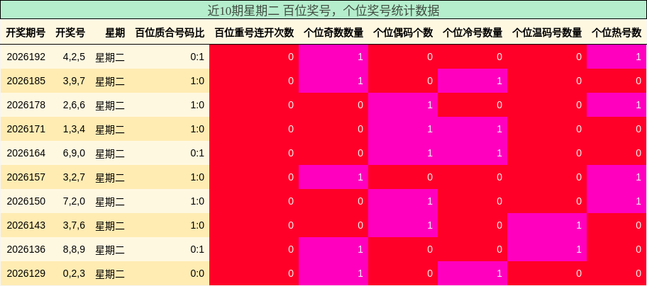 近10期星期二 百位奖号，个位奖号统计数据