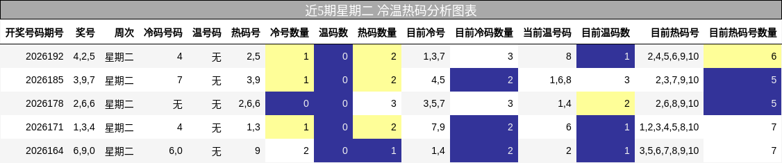 冷温热码分析