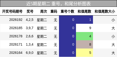 重号分析，和尾分析