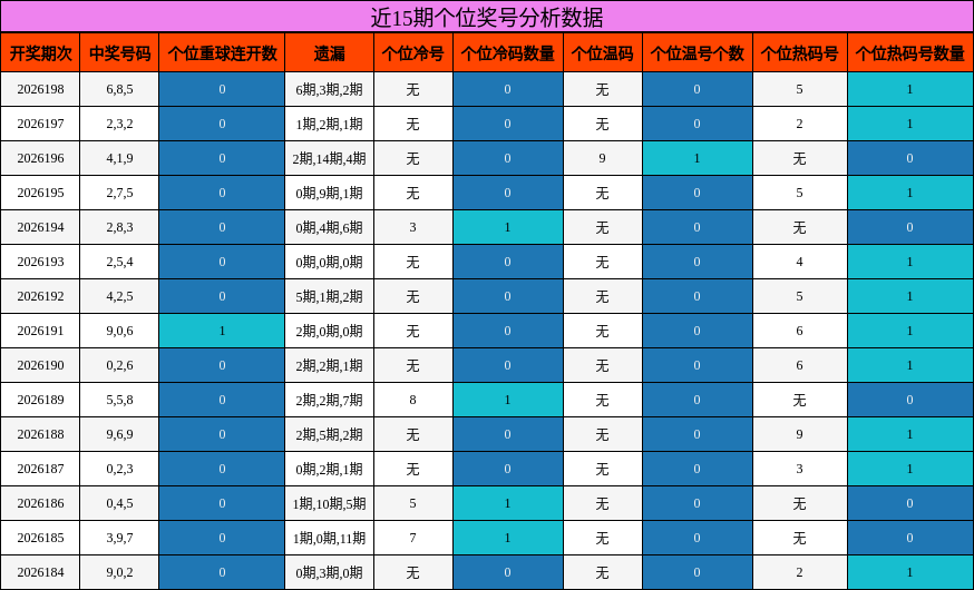 近15期个位奖号分析数据
