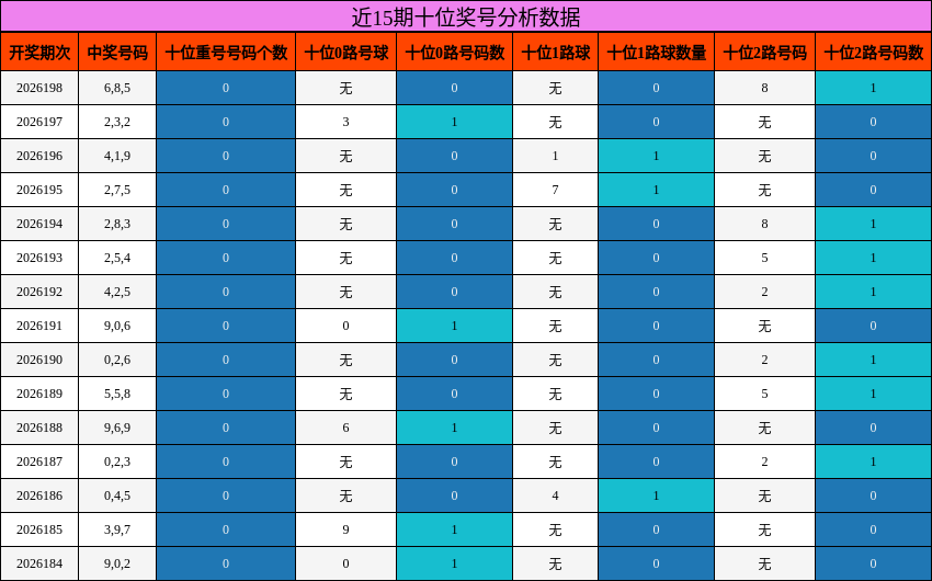 近15期十位奖号分析数据