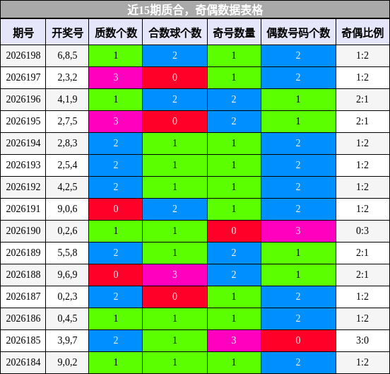 近15期奇偶、质合数据表格