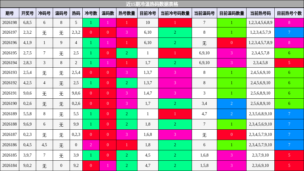 近15期冷温热码数据表格
