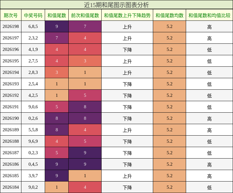 和尾分析