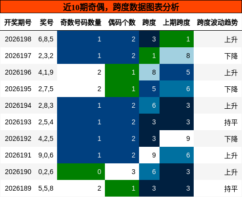 奇偶分析，跨度分析