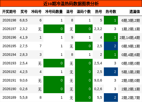 冷温热码分析