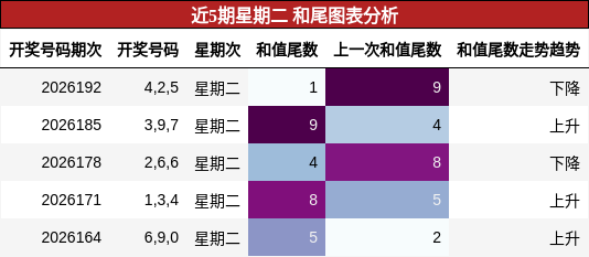 和尾分析