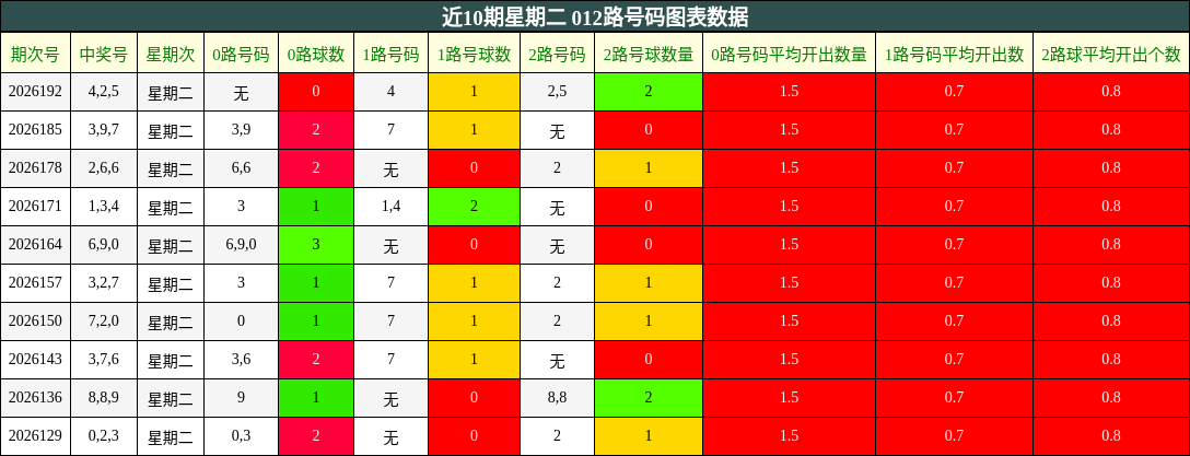 近10期星期二 012路号码图表数据