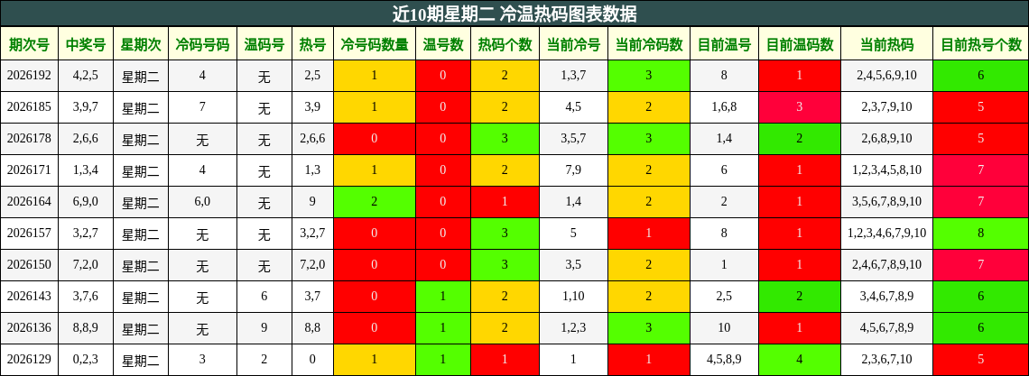 近10期星期二 冷温热码图表数据