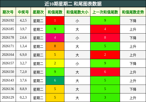 近10期星期二 和尾图表数据
