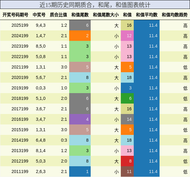 质合分析，和尾分析，和值分析