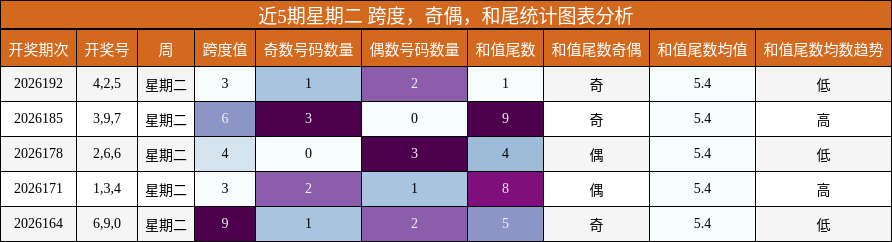 近5期星期二 跨度，奇偶，和尾统计图表分析