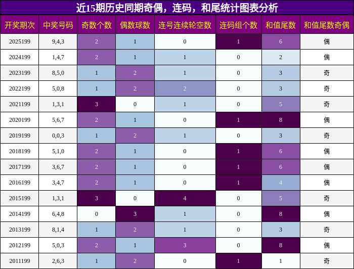 近15期历史同期奇偶，连码，和尾统计图表分析