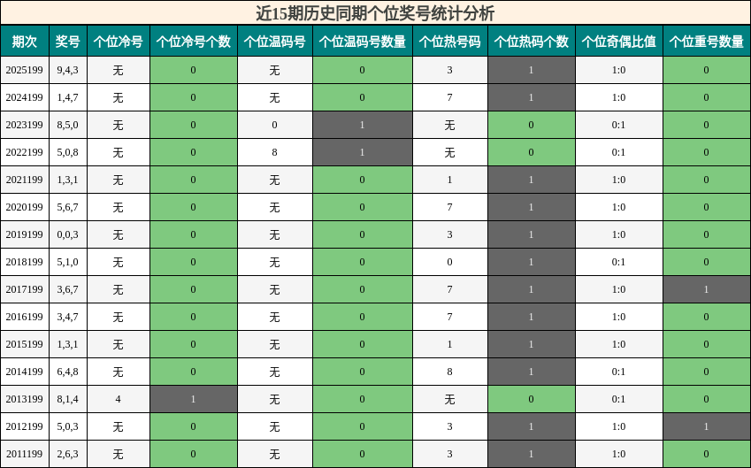 近15期历史同期个位奖号统计分析