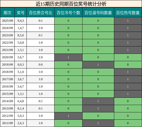 近15期历史同期百位奖号统计分析