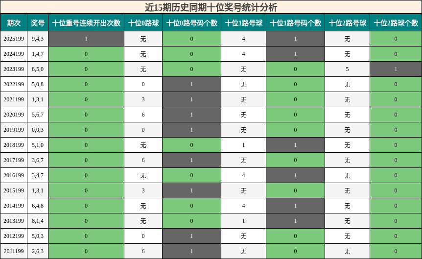近15期历史同期十位奖号统计分析