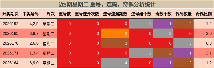 近5期星期二 重号，连码，奇偶分析统计