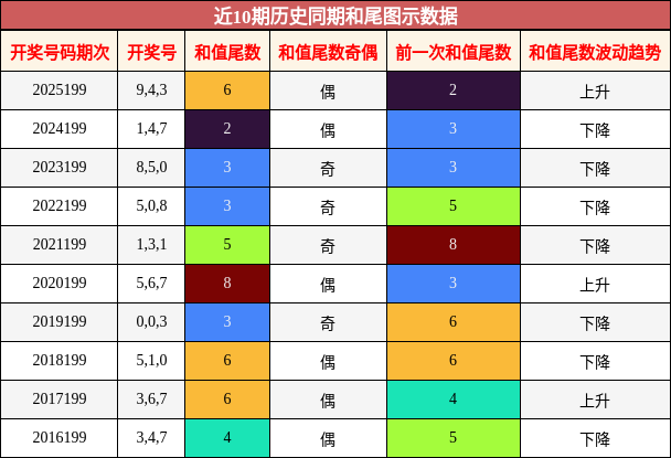 和尾分析