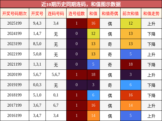 连码分析，和值分析
