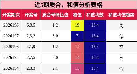 近5期质合,和值分析表格