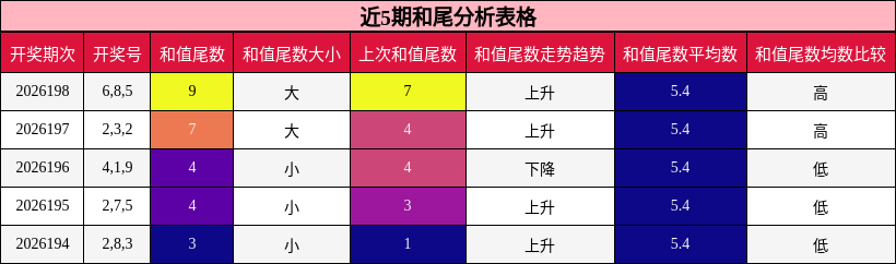 近5期和尾分析表格