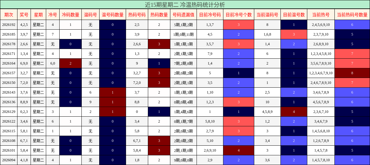 冷温热码分析