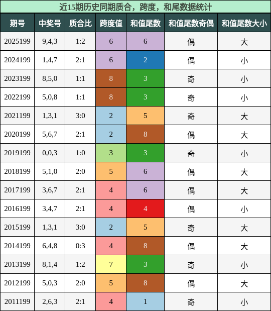 质合分析，跨度分析，和尾分析