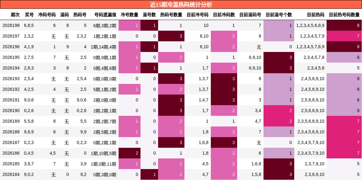 近15期冷温热码统计分析