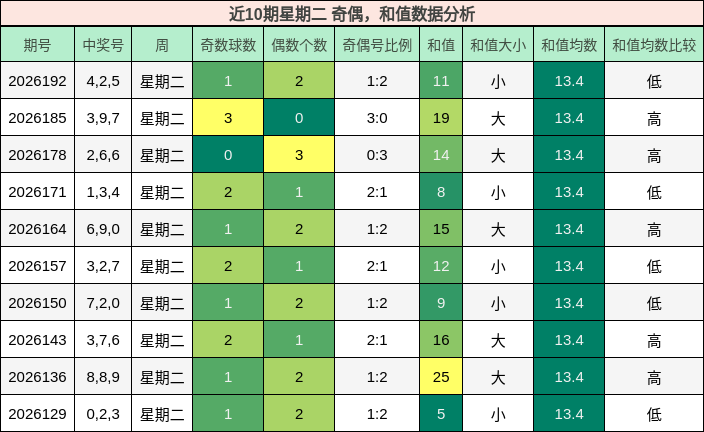 近10期星期二 奇偶，和值数据分析
